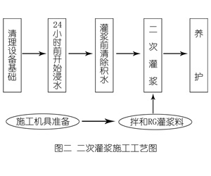 卓资灌浆料施工工艺—文字完整版